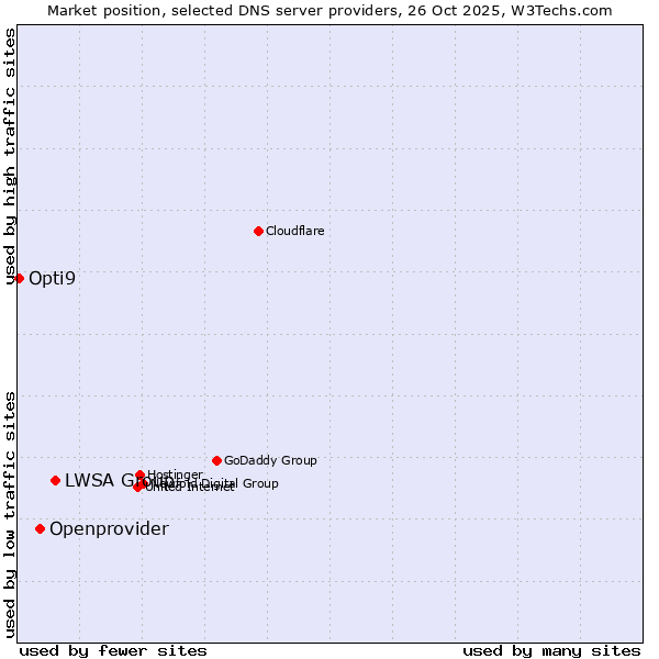 Market position of LWSA Group vs. Openprovider vs. Opti9