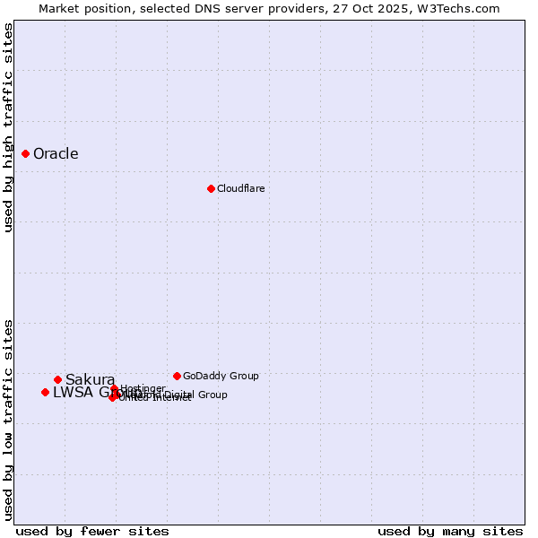 Market position of Sakura vs. LWSA Group vs. Oracle