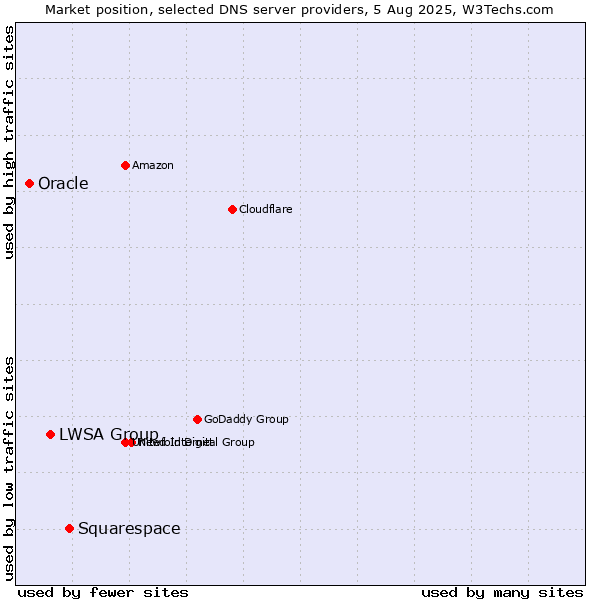 Market position of Squarespace vs. LWSA Group vs. Oracle