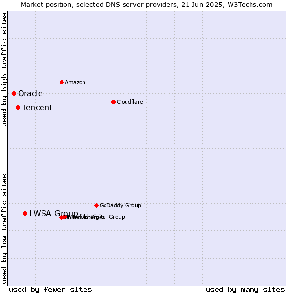 Market position of LWSA Group vs. Tencent vs. Oracle