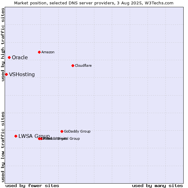 Market position of LWSA Group vs. Oracle vs. VSHosting
