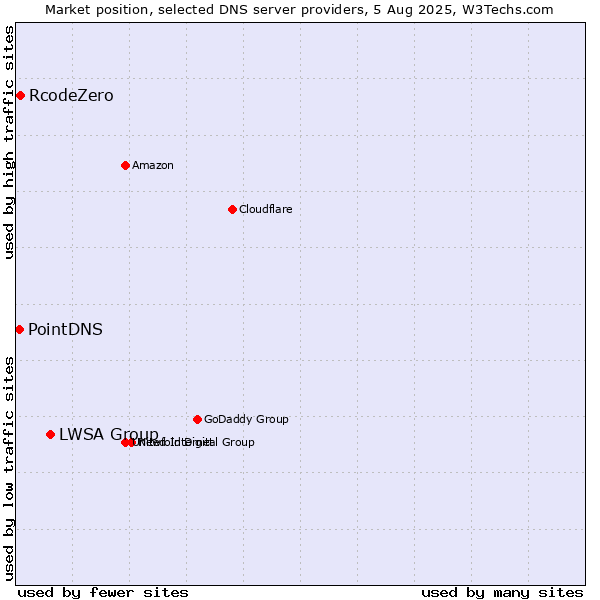 Market position of LWSA Group vs. RcodeZero vs. PointDNS