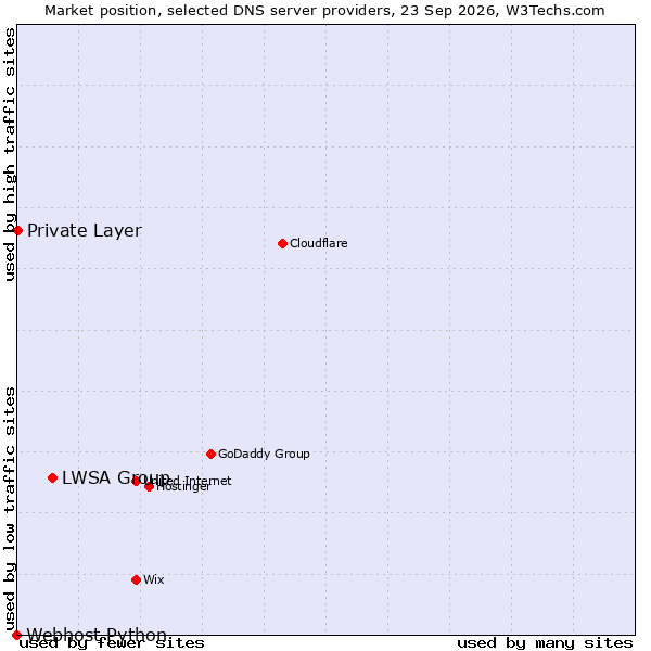 Market position of LWSA Group vs. Private Layer vs. Webhost Python