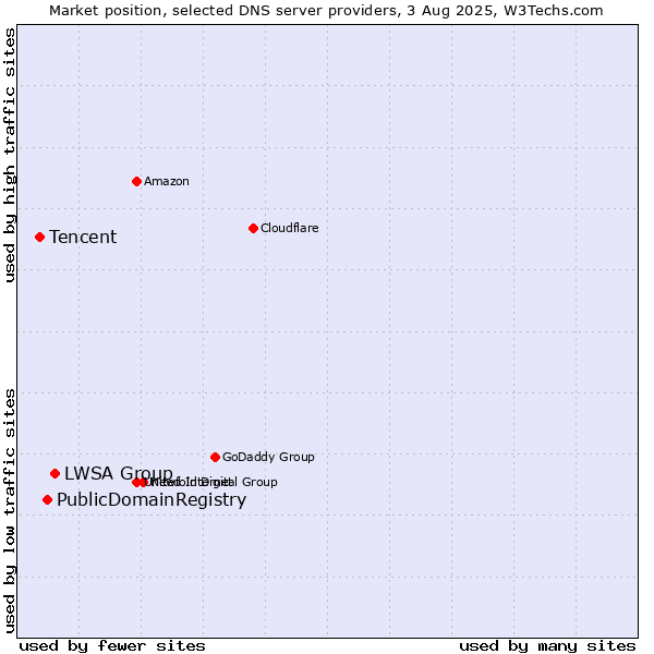 Market position of LWSA Group vs. PublicDomainRegistry vs. Tencent