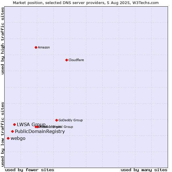 Market position of LWSA Group vs. PublicDomainRegistry vs. webgo