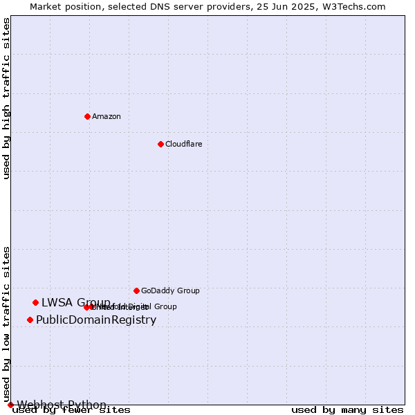 Market position of LWSA Group vs. PublicDomainRegistry vs. Webhost Python