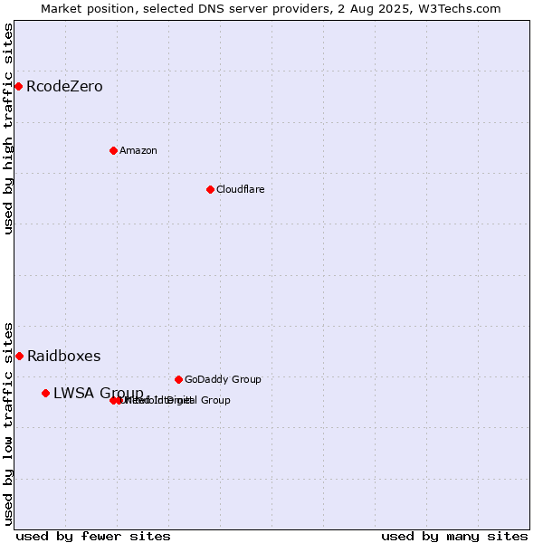 Market position of LWSA Group vs. Raidboxes vs. RcodeZero