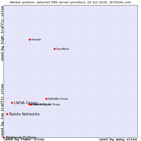 Market position of LWSA Group vs. Raiola Networks vs. Webhost Python