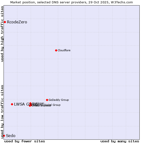 Market position of LWSA Group vs. RcodeZero vs. Sedo