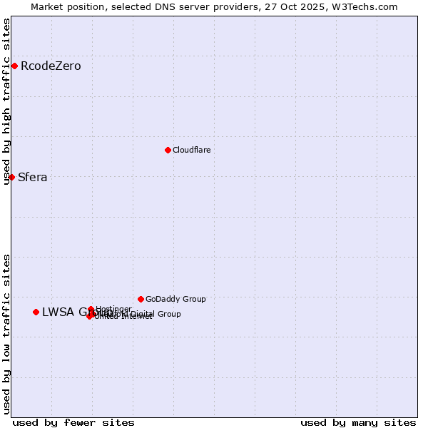 Market position of LWSA Group vs. RcodeZero vs. Sfera
