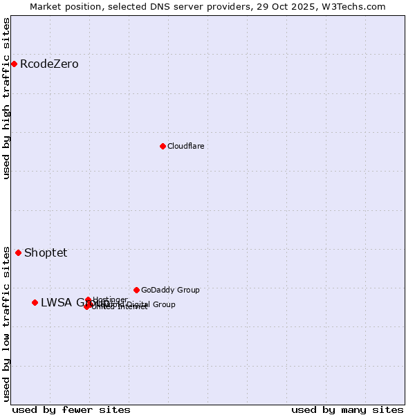 Market position of LWSA Group vs. Shoptet vs. RcodeZero