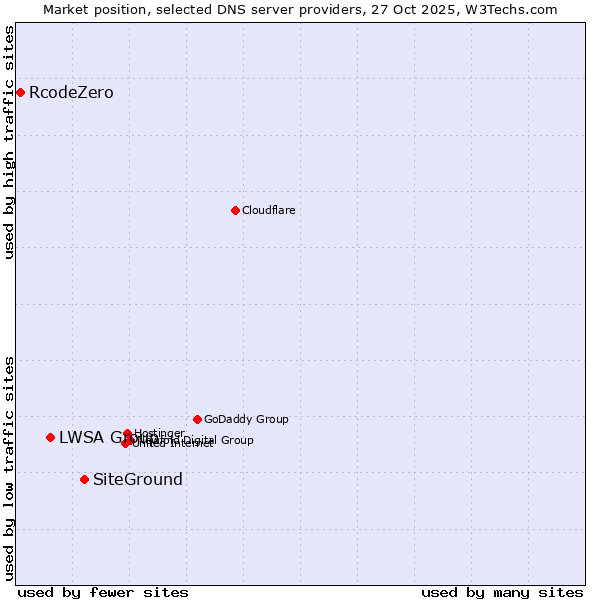 Market position of SiteGround vs. LWSA Group vs. RcodeZero