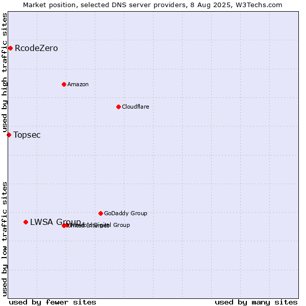 Market position of LWSA Group vs. RcodeZero vs. Topsec