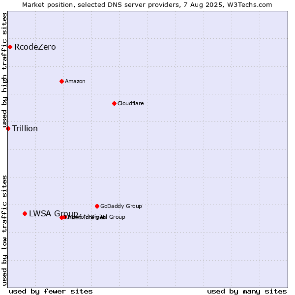 Market position of LWSA Group vs. RcodeZero vs. Trillion