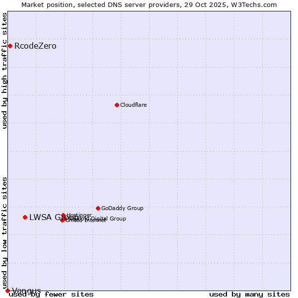 Market position of LWSA Group vs. RcodeZero vs. Vangus