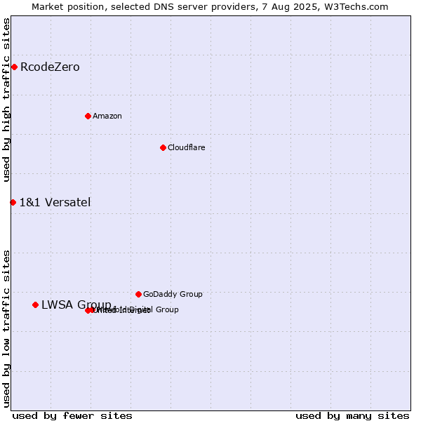 Market position of LWSA Group vs. RcodeZero vs. 1&1 Versatel