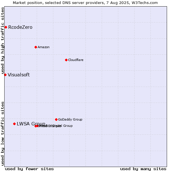 Market position of LWSA Group vs. RcodeZero vs. Visualsoft