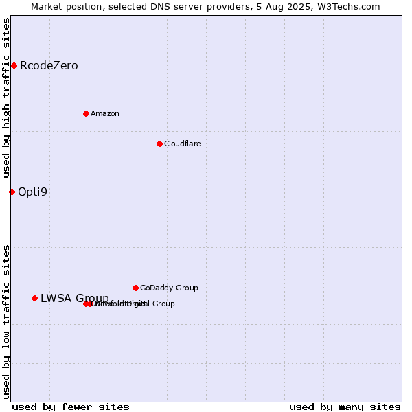 Market position of LWSA Group vs. RcodeZero vs. Opti9