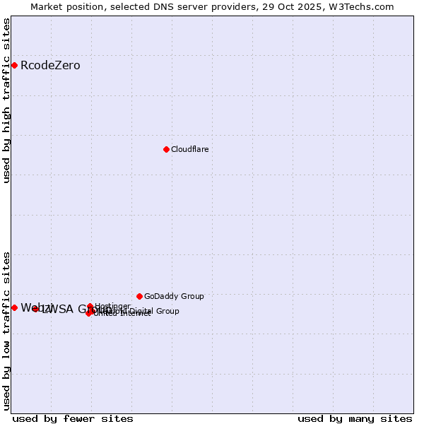 Market position of LWSA Group vs. Webzi vs. RcodeZero