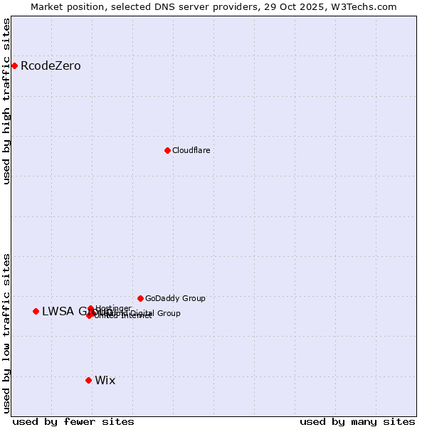 Market position of Wix vs. LWSA Group vs. RcodeZero