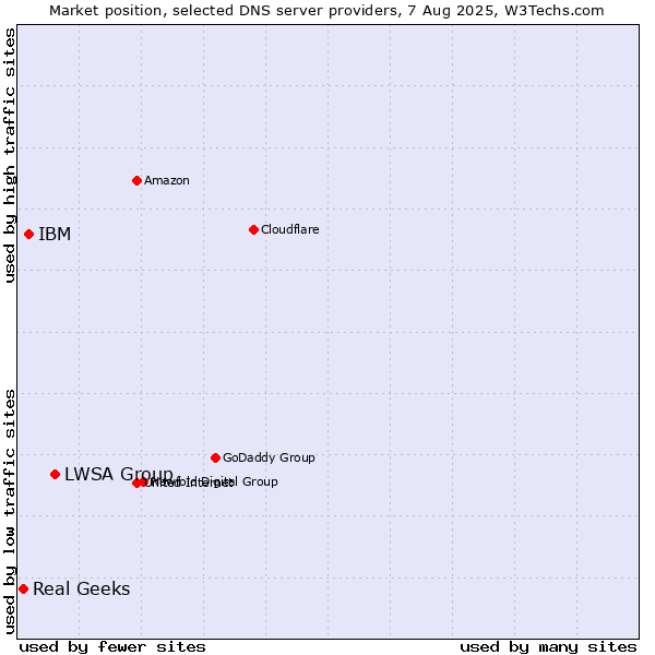 Market position of LWSA Group vs. IBM vs. Real Geeks
