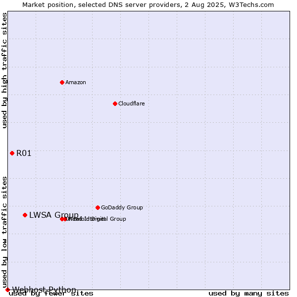 Market position of LWSA Group vs. R01 vs. Webhost Python