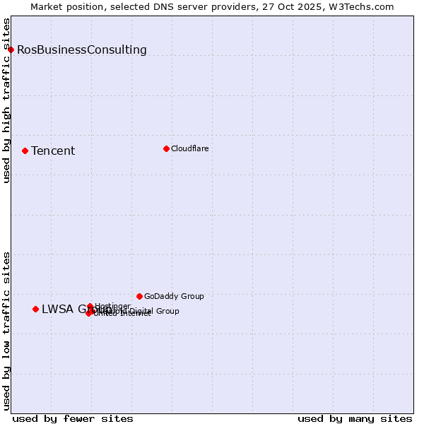 Market position of LWSA Group vs. Tencent vs. RosBusinessConsulting
