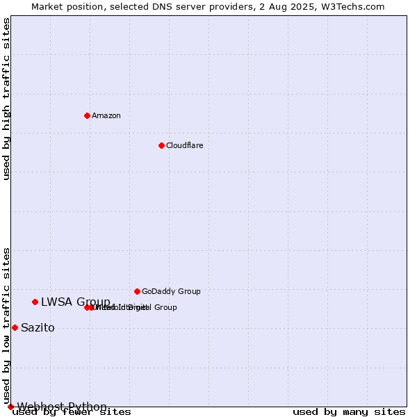 Market position of LWSA Group vs. Sazito vs. Webhost Python