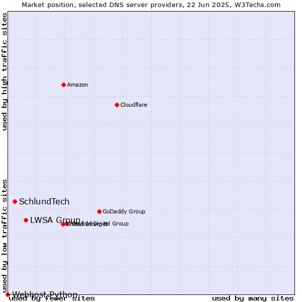 Market position of LWSA Group vs. SchlundTech vs. Webhost Python