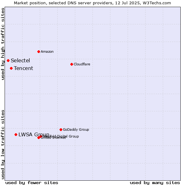 Market position of LWSA Group vs. Tencent vs. Selectel