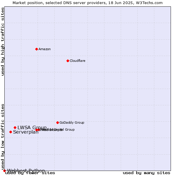Market position of LWSA Group vs. Serverplan vs. Webhost Python