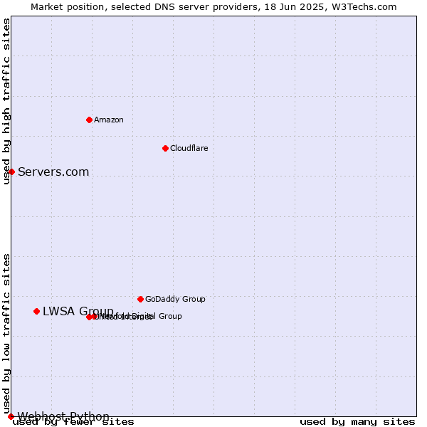 Market position of LWSA Group vs. Servers.com vs. Webhost Python