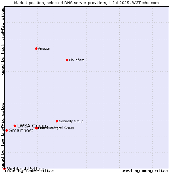 Market position of LWSA Group vs. Smarthost vs. Webhost Python
