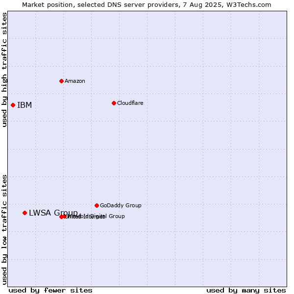 Market position of LWSA Group vs. IBM