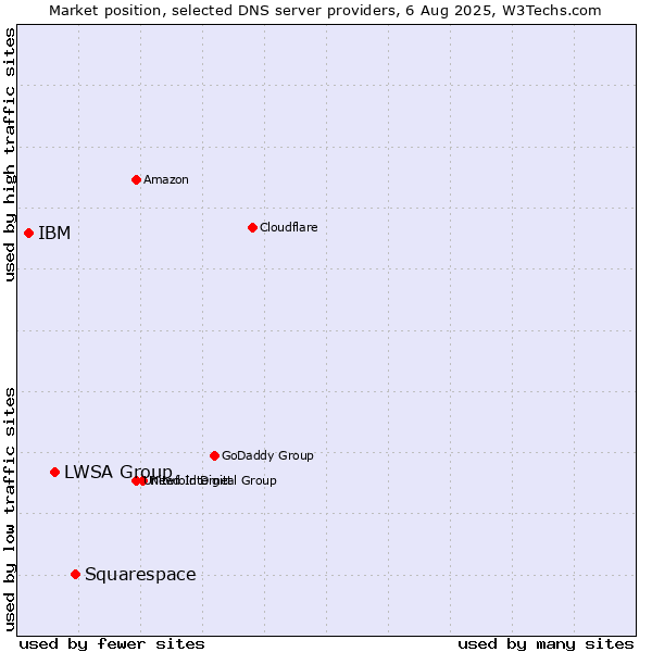 Market position of Squarespace vs. LWSA Group vs. IBM