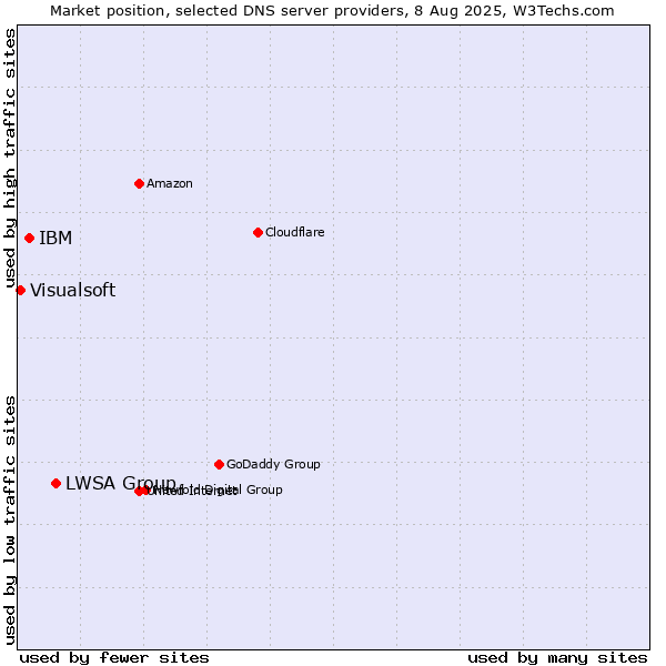 Market position of LWSA Group vs. IBM vs. Visualsoft