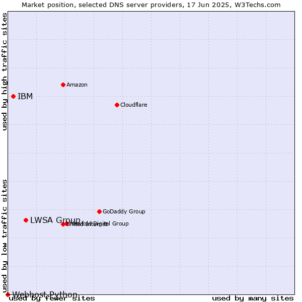 Market position of LWSA Group vs. IBM vs. Webhost Python