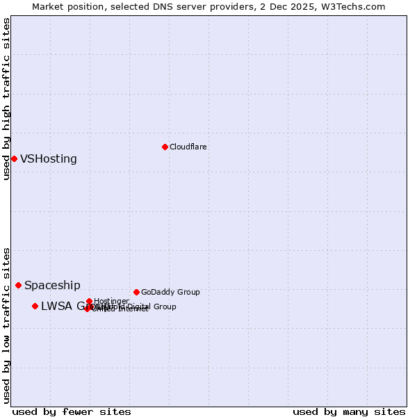 Market position of LWSA Group vs. Spaceship vs. VSHosting