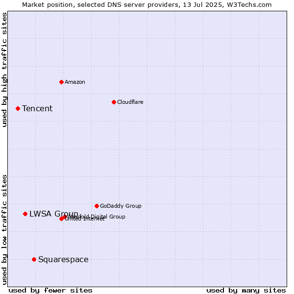 Market position of Squarespace vs. LWSA Group vs. Tencent