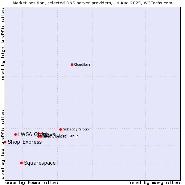 Market position of Squarespace vs. LWSA Group vs. Shop-Express