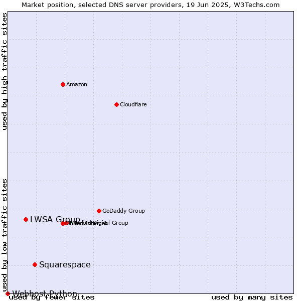 Market position of Squarespace vs. LWSA Group vs. Webhost Python