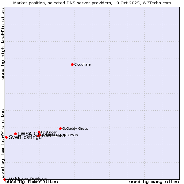 Market position of LWSA Group vs. SvetHostingu vs. Webhost Python