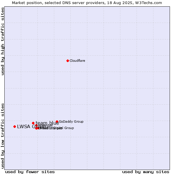 Market position of team.blue vs. LWSA Group