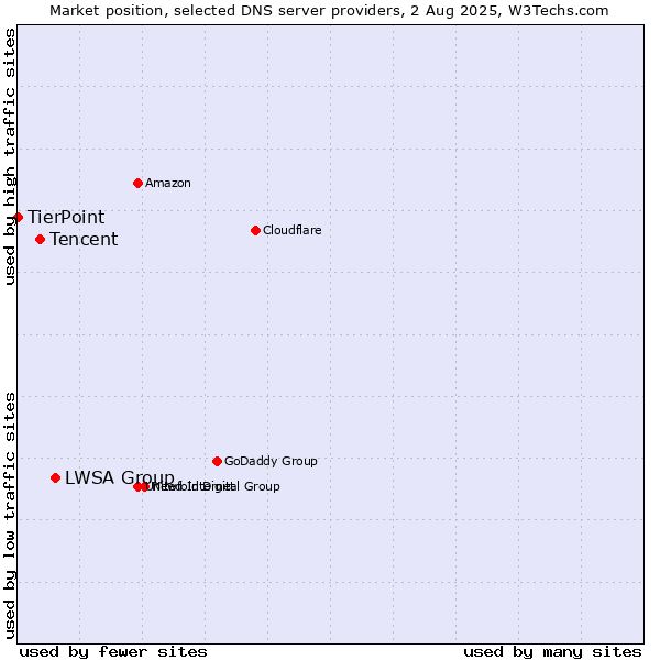 Market position of LWSA Group vs. Tencent vs. TierPoint