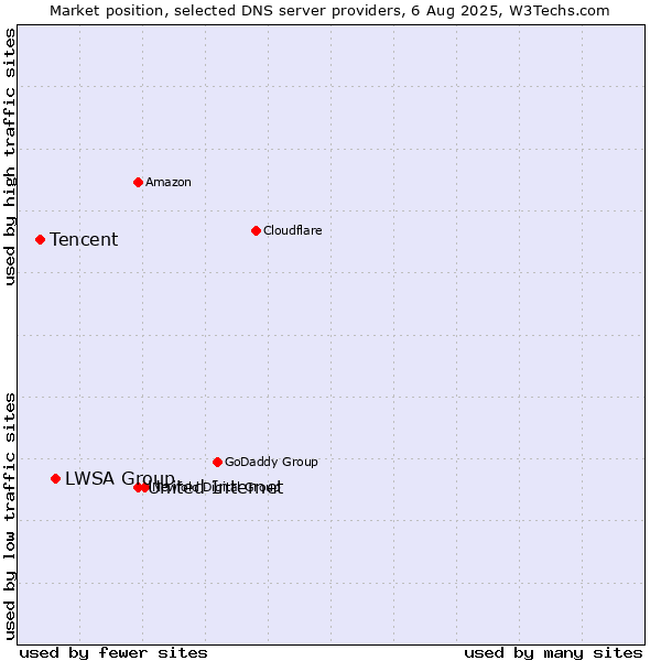 Market position of United Internet vs. LWSA Group vs. Tencent
