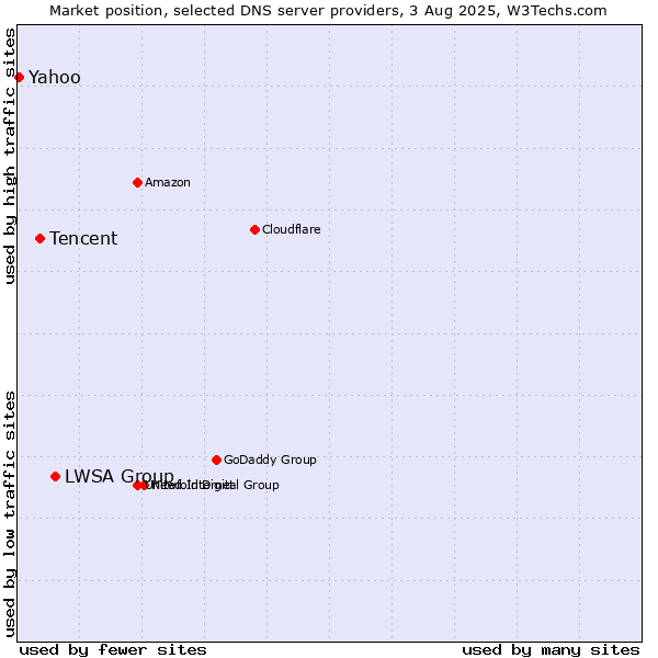 Market position of LWSA Group vs. Tencent vs. Yahoo
