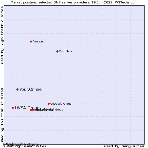 Market position of Your.Online vs. LWSA Group vs. Webhost Python