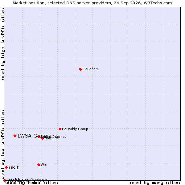 Market position of LWSA Group vs. uKit vs. Webhost Python