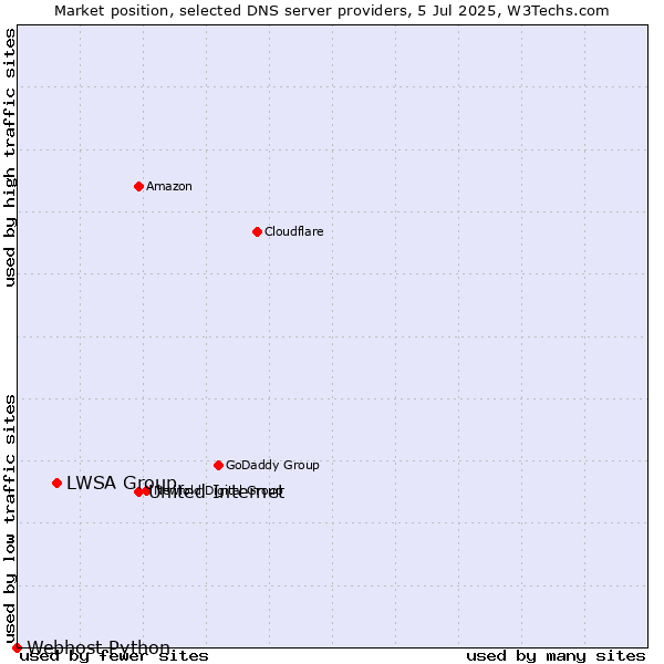 Market position of United Internet vs. LWSA Group vs. Webhost Python