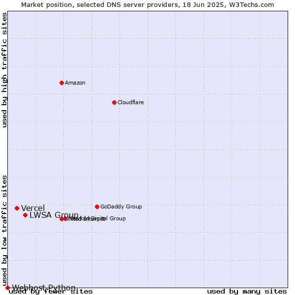 Market position of LWSA Group vs. Vercel vs. Webhost Python